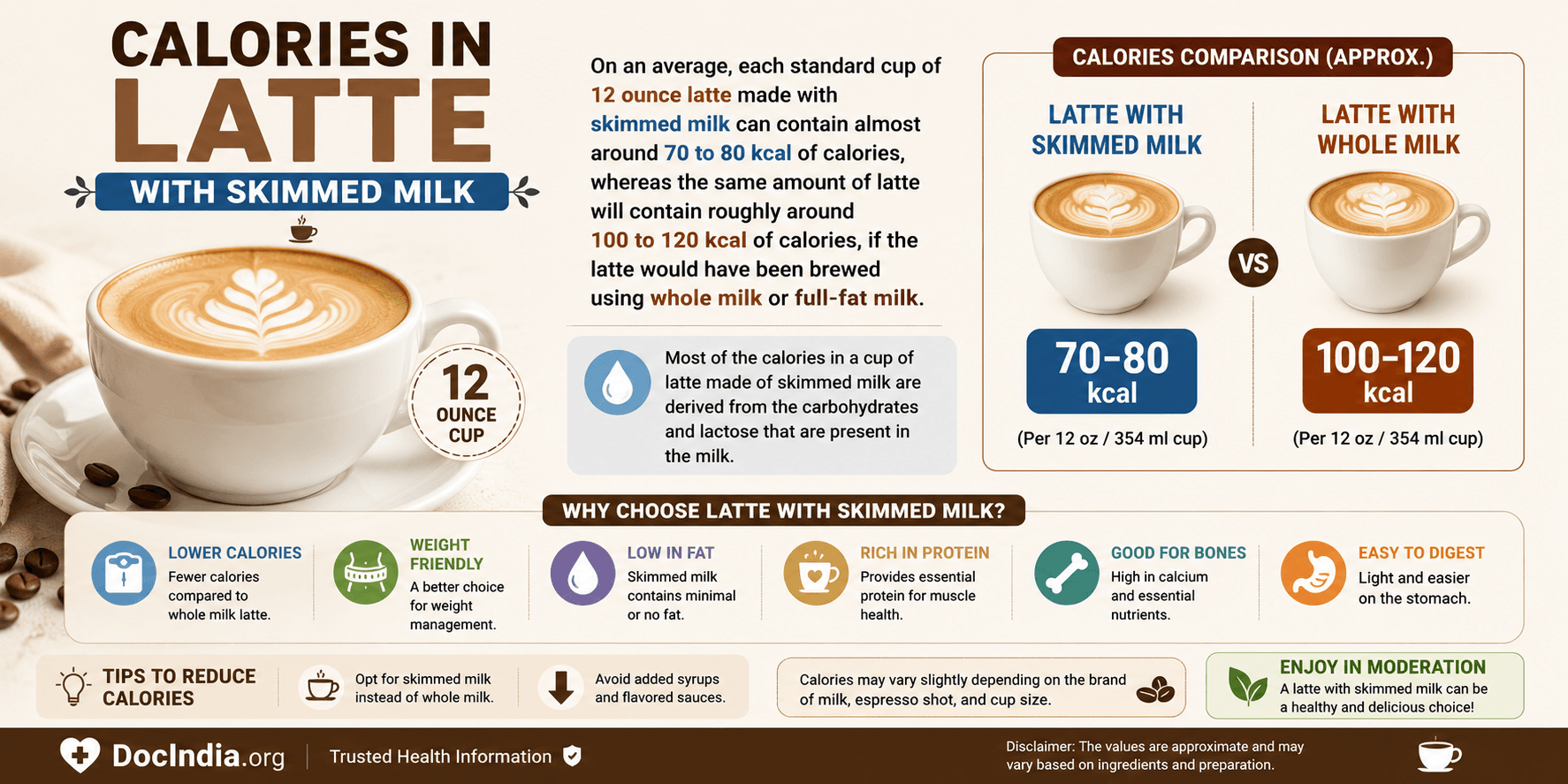 Calories in latte with skimmed Milk